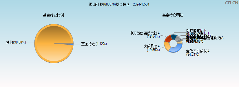 西山科技(688576)基金持仓图