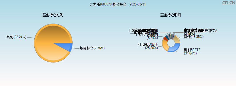 艾力斯(688578)基金持仓图