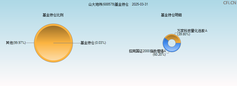 山大地纬(688579)基金持仓图