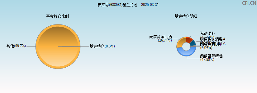 安杰思(688581)基金持仓图