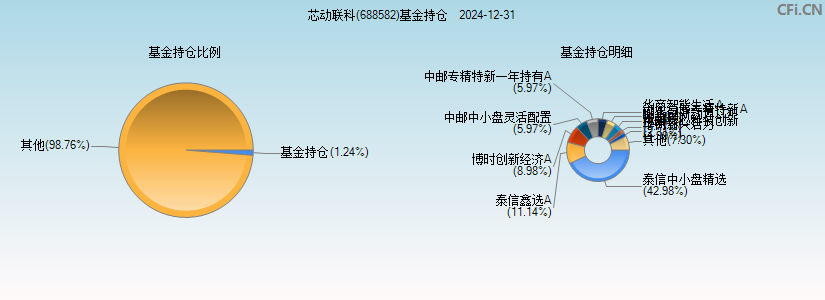 芯动联科(688582)基金持仓图