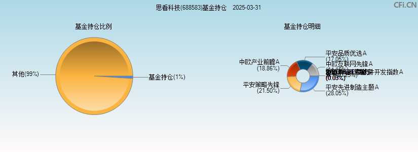 思看科技(688583)基金持仓图