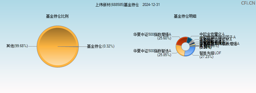 上纬新材(688585)基金持仓图