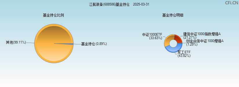 江航装备(688586)基金持仓图