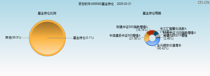 凌志软件(688588)基金持仓图