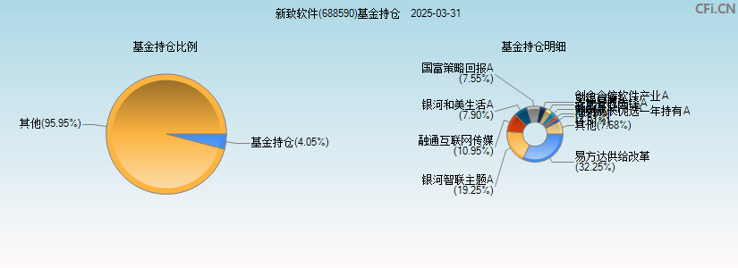 新致软件(688590)基金持仓图