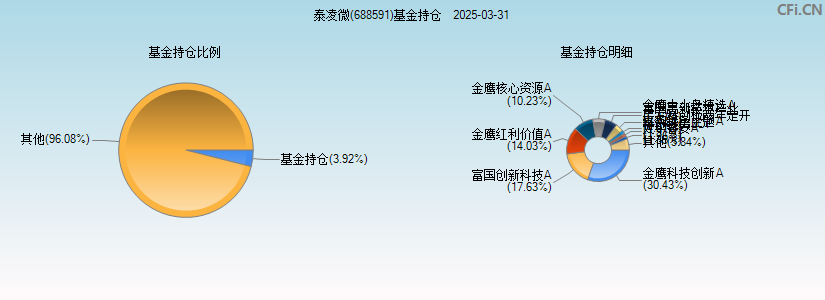 泰凌微(688591)基金持仓图