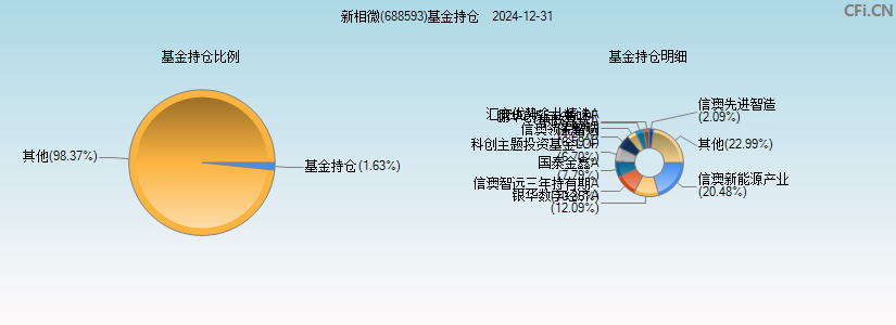 新相微(688593)基金持仓图