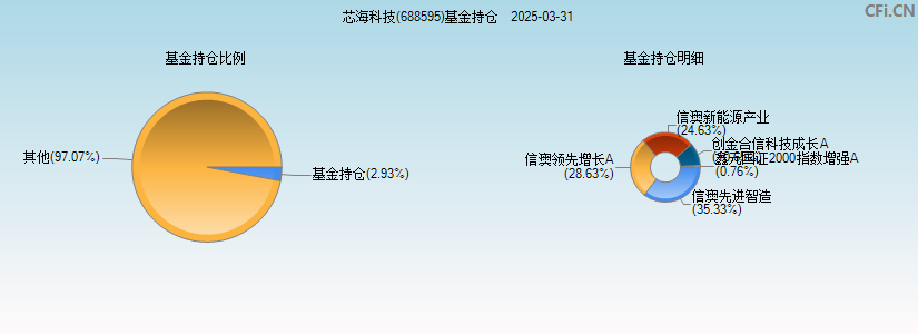 芯海科技(688595)基金持仓图