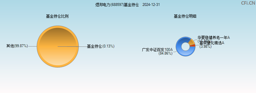 煜邦电力(688597)基金持仓图