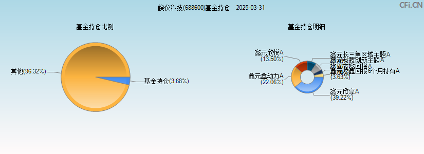 皖仪科技(688600)基金持仓图