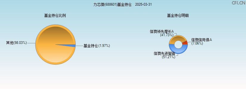 力芯微(688601)基金持仓图