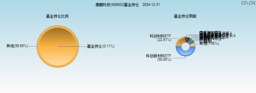 康鹏科技(688602)基金持仓图