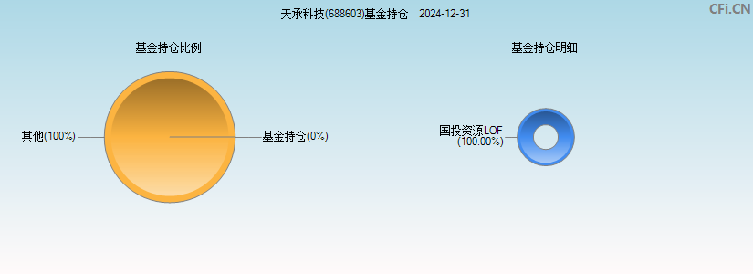 天承科技(688603)基金持仓图