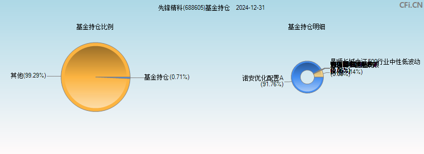 先锋精科(688605)基金持仓图