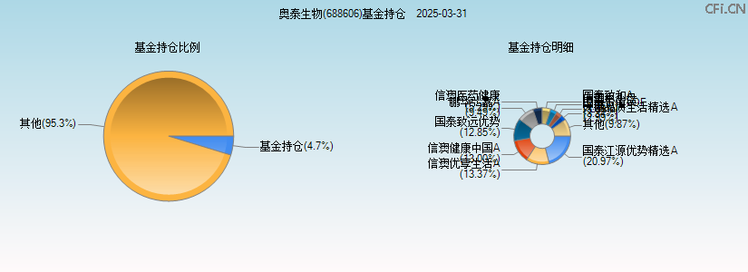 奥泰生物(688606)基金持仓图