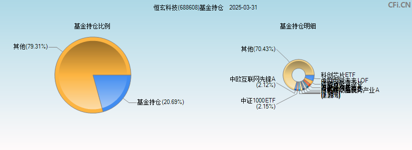 恒玄科技(688608)基金持仓图