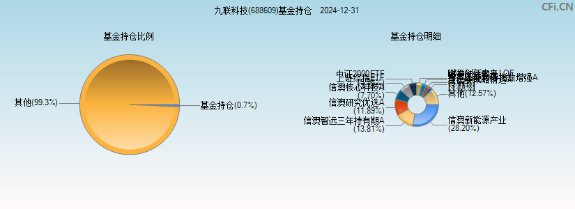 九联科技(688609)基金持仓图