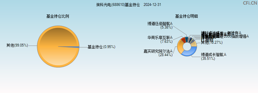 埃科光电(688610)基金持仓图