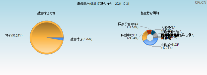 奥精医疗(688613)基金持仓图