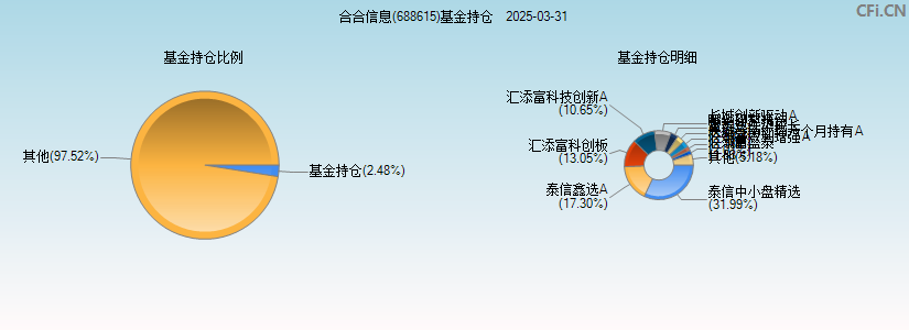 合合信息(688615)基金持仓图
