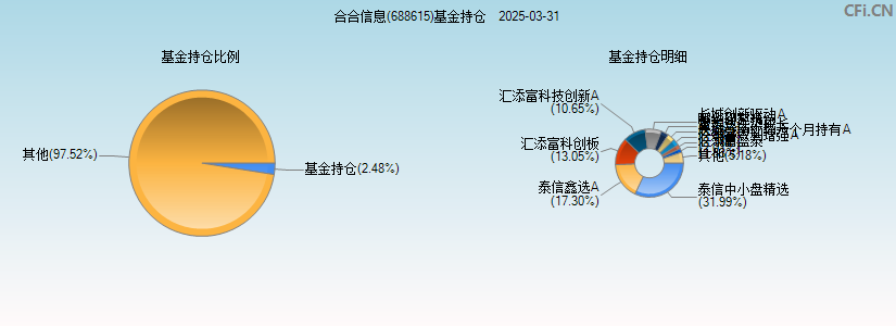 C合合(688615)基金持仓图