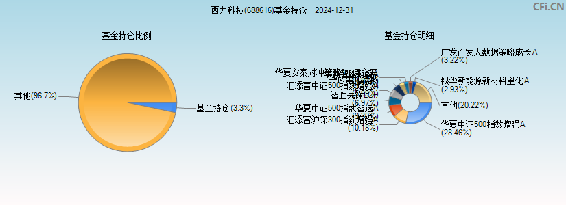 西力科技(688616)基金持仓图