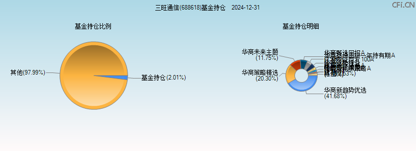 三旺通信(688618)基金持仓图