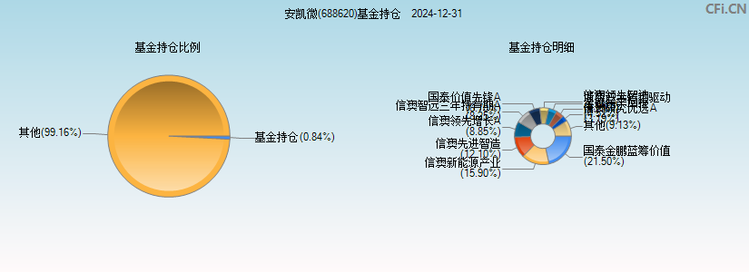 安凯微(688620)基金持仓图