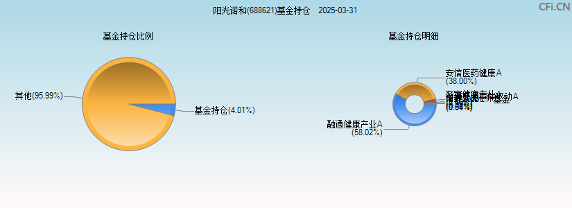 阳光诺和(688621)基金持仓图