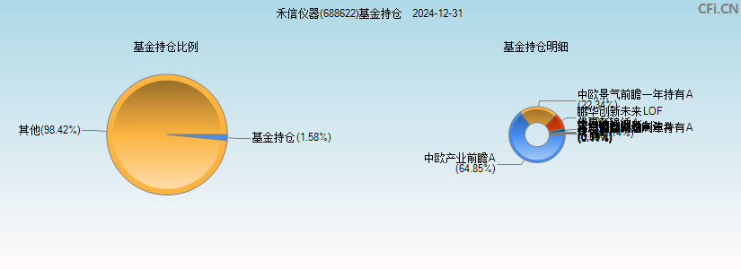 禾信仪器(688622)基金持仓图