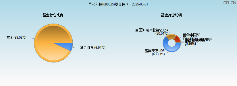 呈和科技(688625)基金持仓图