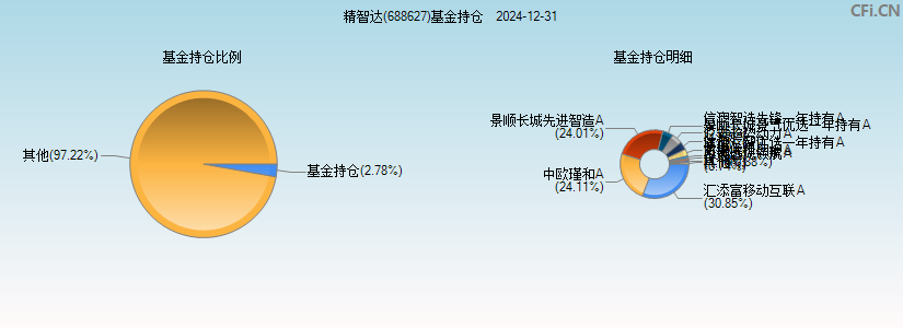 精智达(688627)基金持仓图