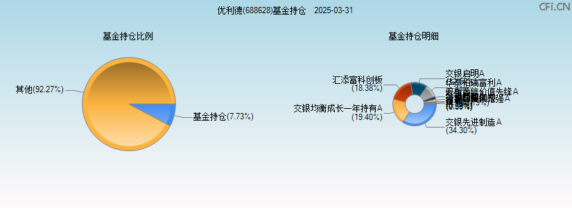 优利德(688628)基金持仓图