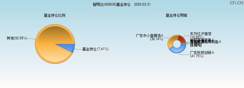 智明达(688636)基金持仓图