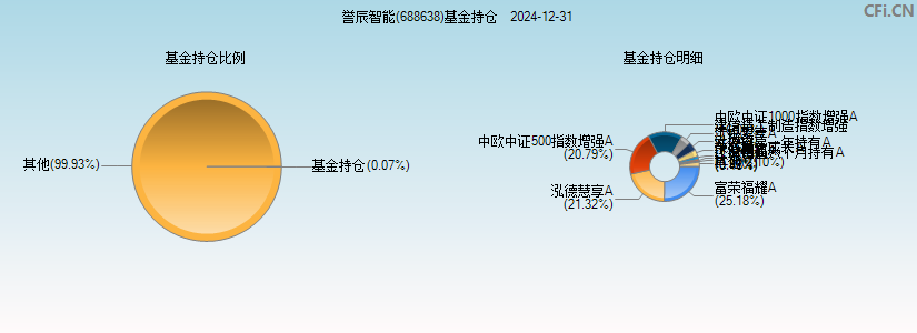 誉辰智能(688638)基金持仓图