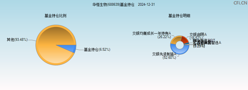 华恒生物(688639)基金持仓图