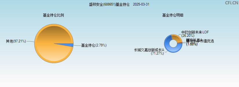 盛邦安全(688651)基金持仓图