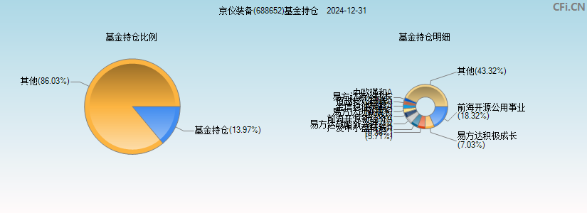 京仪装备(688652)基金持仓图