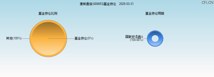 康希通信(688653)基金持仓图