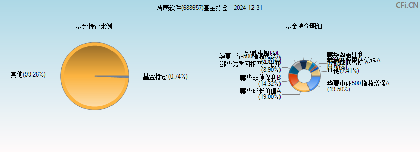 浩辰软件(688657)基金持仓图