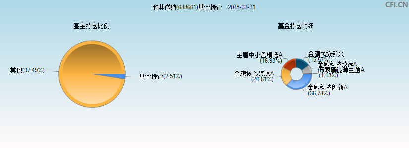 和林微纳(688661)基金持仓图