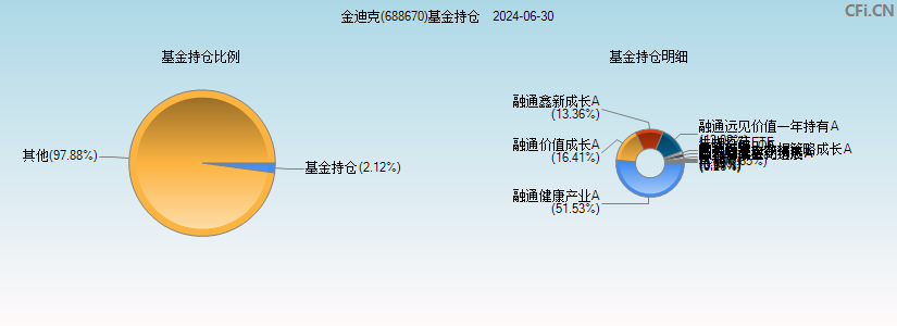 金迪克(688670)基金持仓图