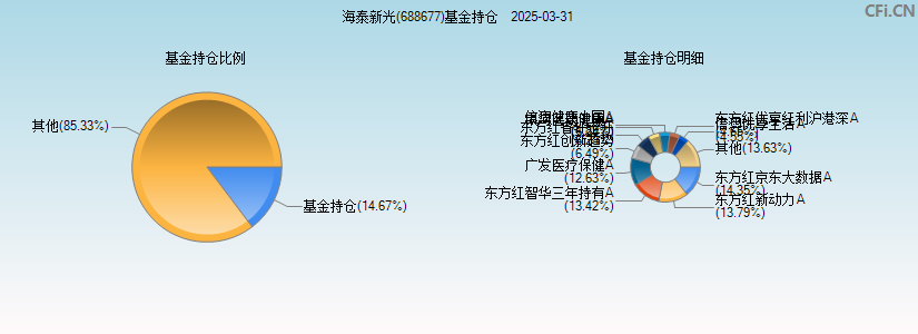 海泰新光(688677)基金持仓图