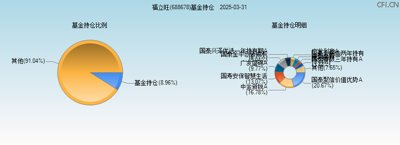 福立旺(688678)基金持仓图