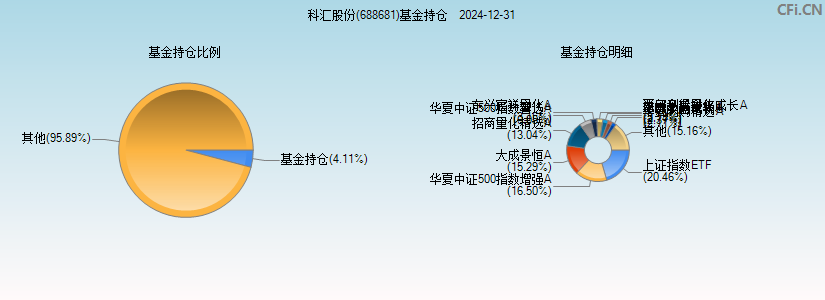 科汇股份(688681)基金持仓图