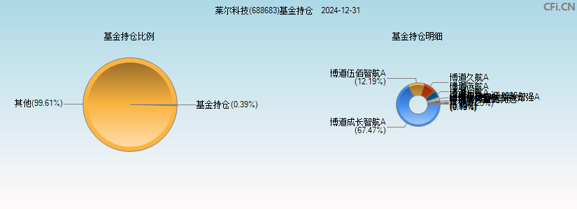 莱尔科技(688683)基金持仓图