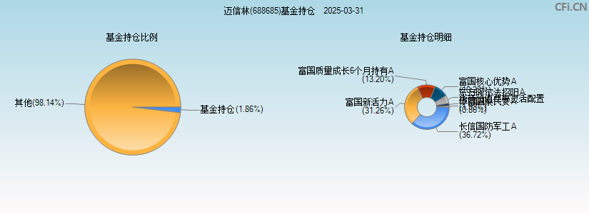 迈信林(688685)基金持仓图