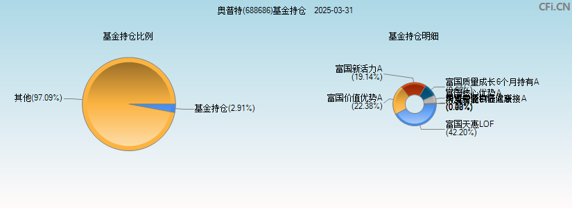 奥普特(688686)基金持仓图