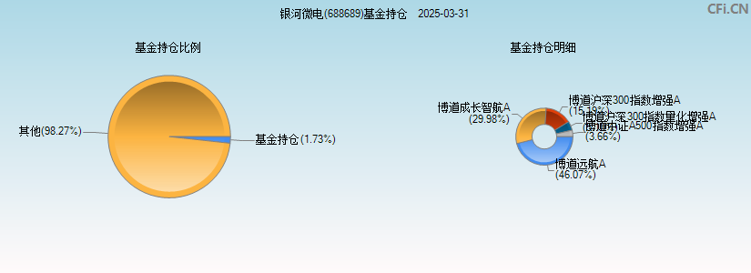 银河微电(688689)基金持仓图